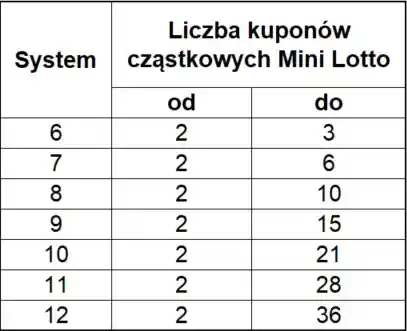 Wykaz możliwych kuponów cząstkowych w Mini Lotto zależnie od wielkości kuponu systemowego