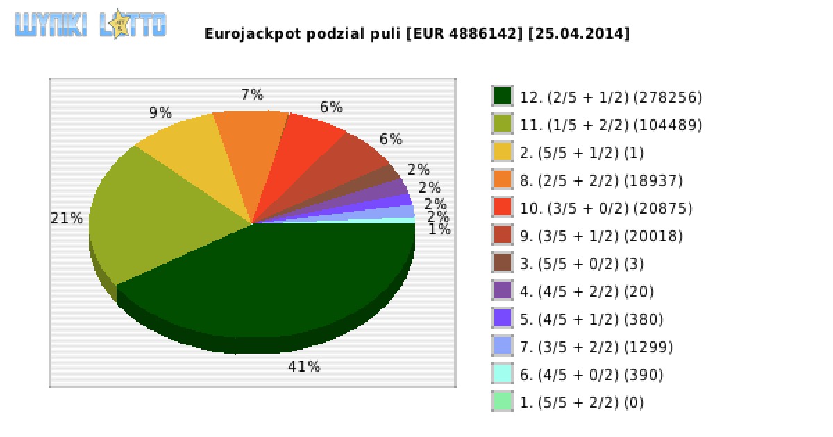 Eurojackpot wygrane w losowaniu nr. 0110 dnia 25.04.2014