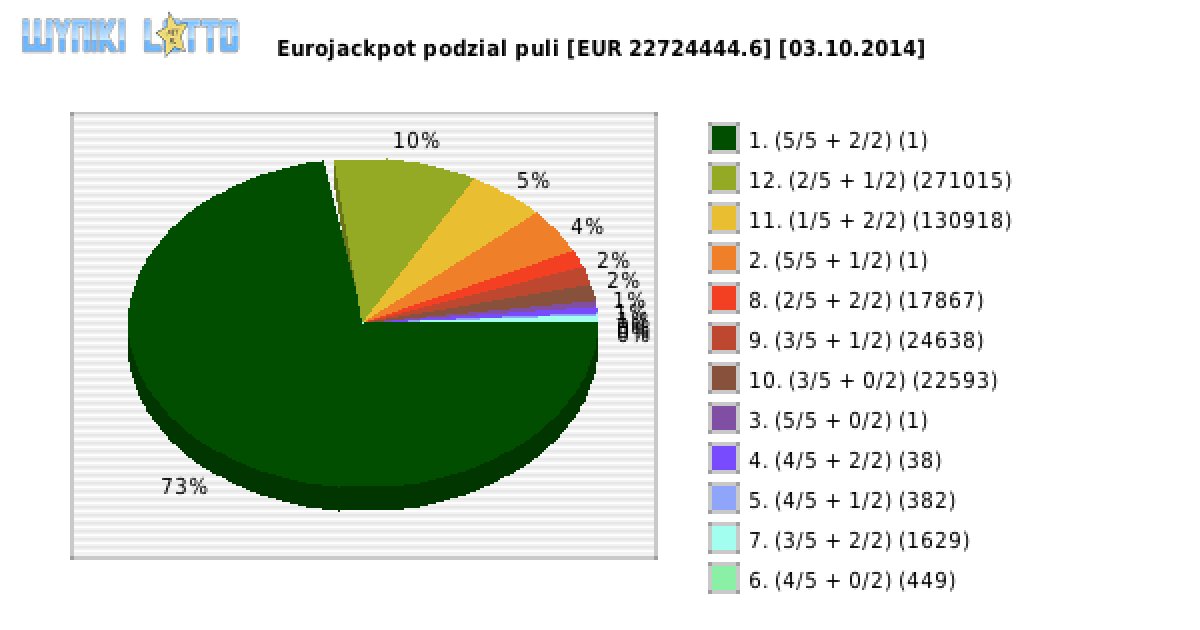 Eurojackpot wygrane w losowaniu nr. 0133 dnia 03.10.2014