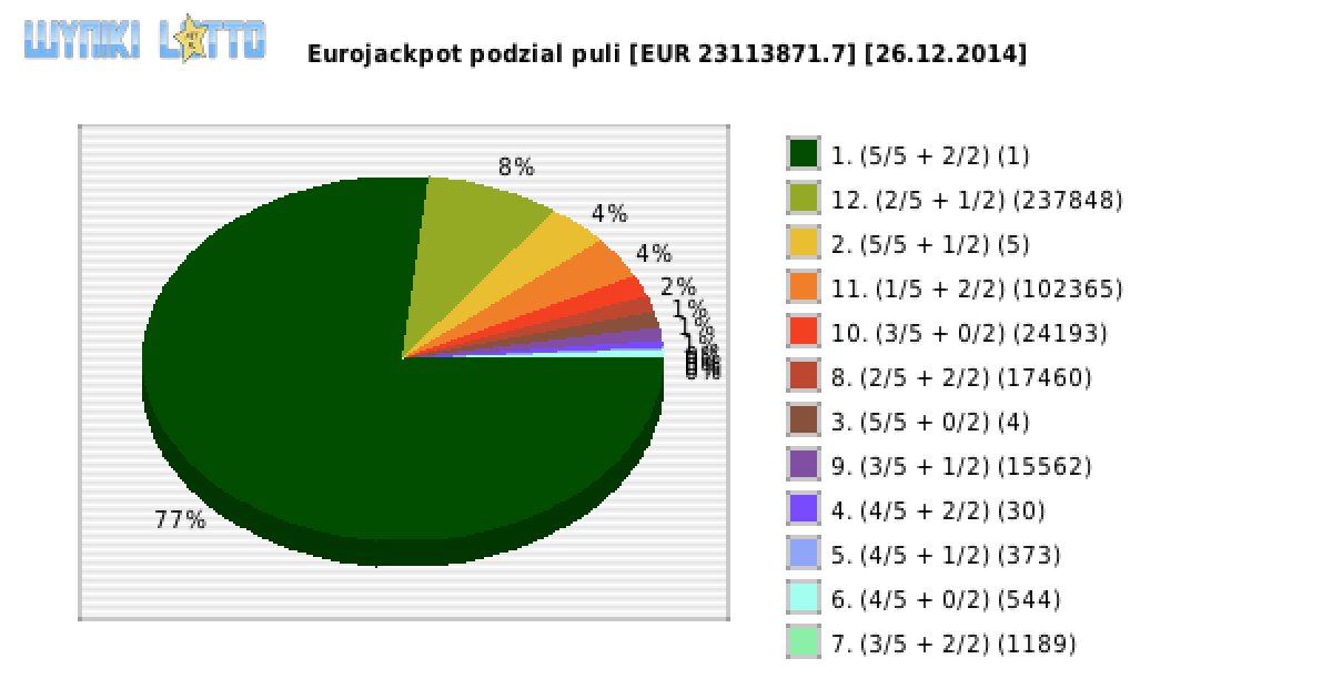 Eurojackpot wygrane w losowaniu nr. 0145 dnia 26.12.2014