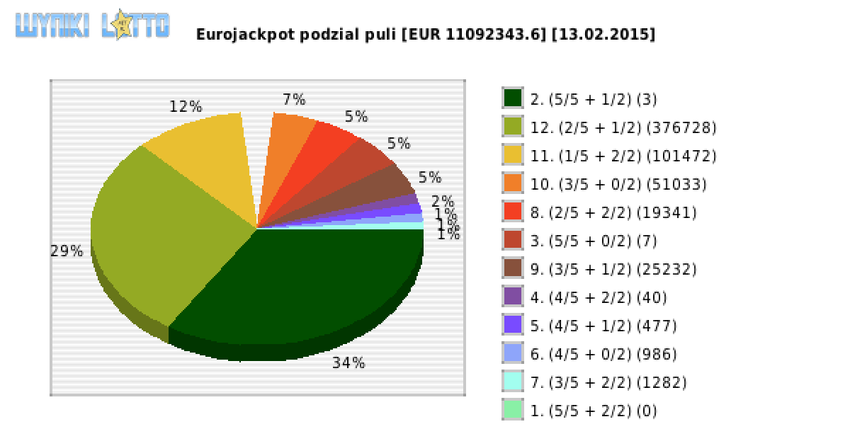 Eurojackpot wygrane w losowaniu nr. 0152 dnia 13.02.2015