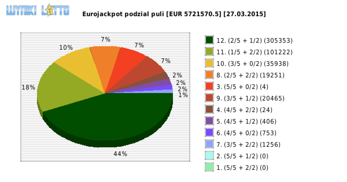 Eurojackpot wygrane w losowaniu nr. 0158 dnia 27.03.2015