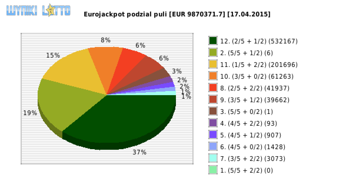 Eurojackpot wygrane w losowaniu nr. 0161 dnia 17.04.2015