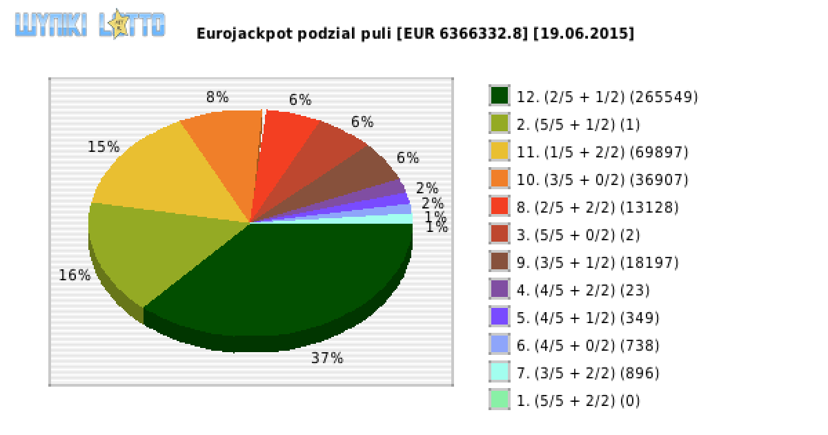 Eurojackpot wygrane w losowaniu nr. 0170 dnia 19.06.2015
