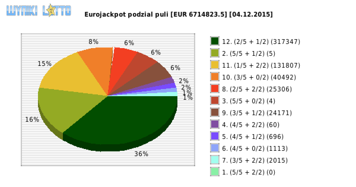 Eurojackpot wygrane w losowaniu nr. 0194 dnia 04.12.2015