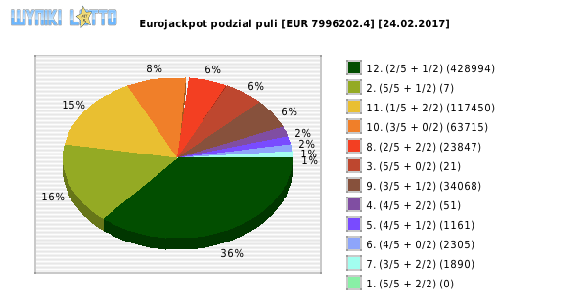 Eurojackpot wygrane w losowaniu nr. 0258 dnia 24.02.2017
