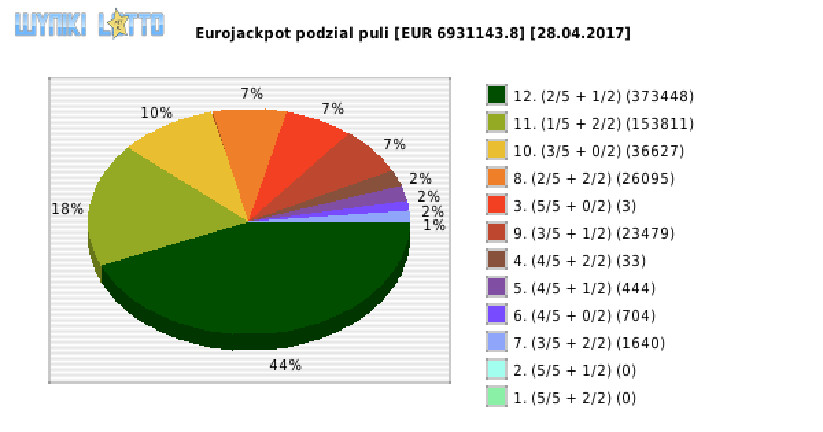Eurojackpot wygrane w losowaniu nr. 0267 dnia 28.04.2017