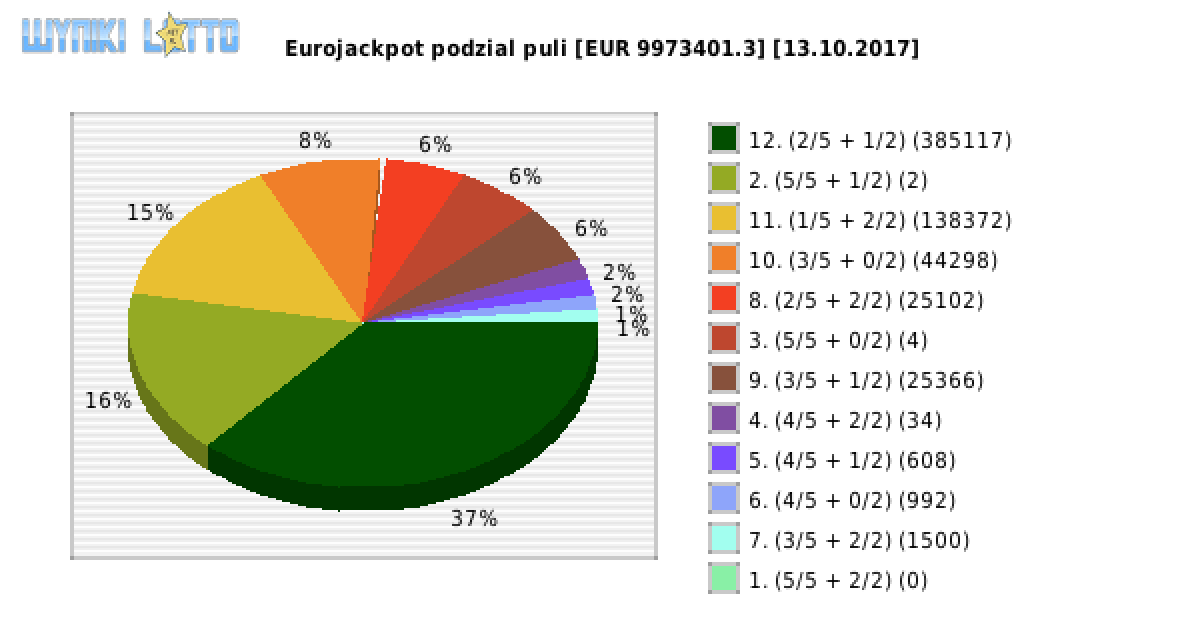 Eurojackpot wygrane w losowaniu nr. 0291 dnia 13.10.2017