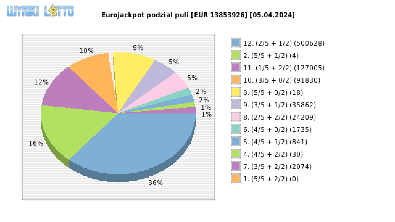 Eurojackpot wygrane w losowaniu nr. 0735 dnia 05.04.2024