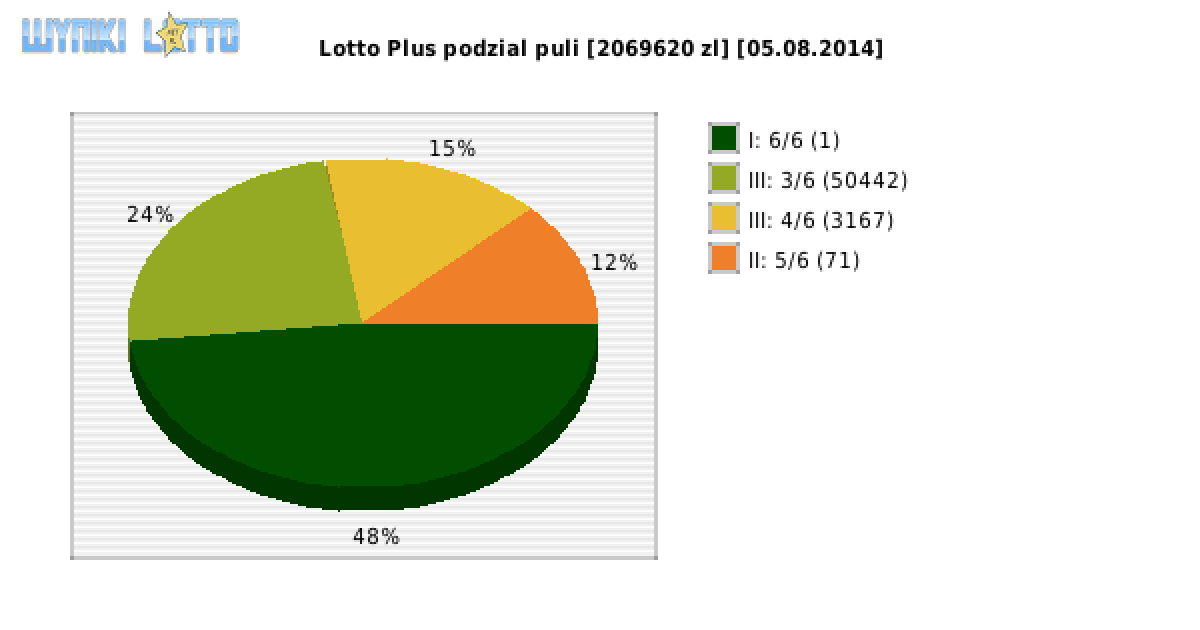 Lotto Plus wygrane w losowaniu nr. 5509 dnia 05.08.2014