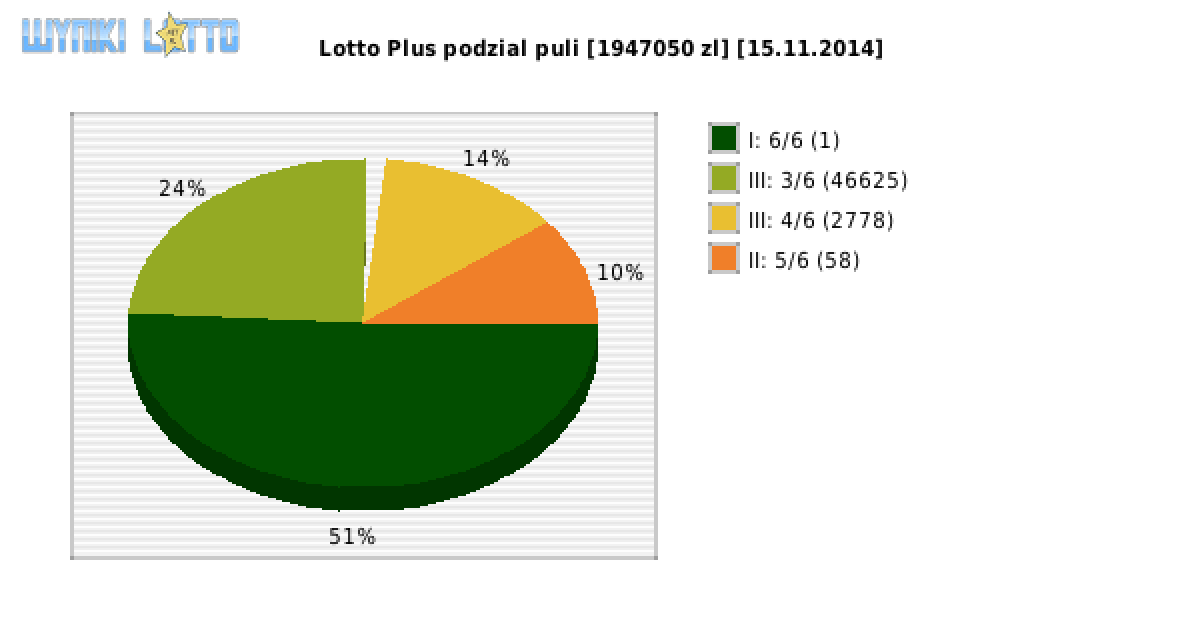 Lotto Plus wygrane w losowaniu nr. 5553 dnia 15.11.2014