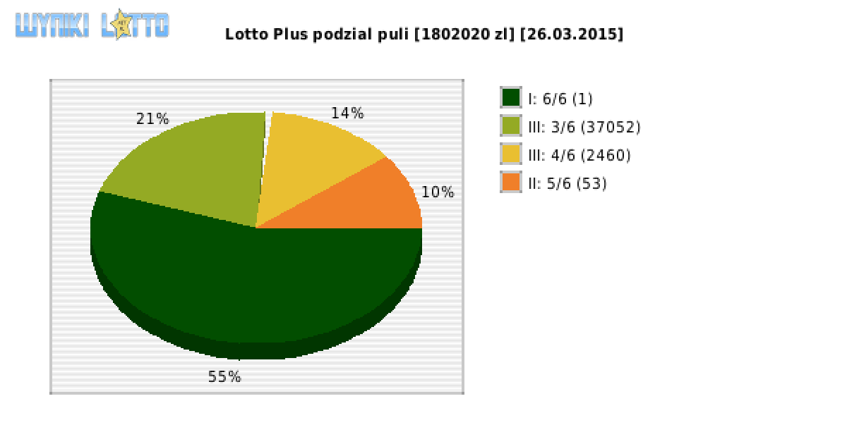 Lotto Plus wygrane w losowaniu nr. 5609 dnia 26.03.2015