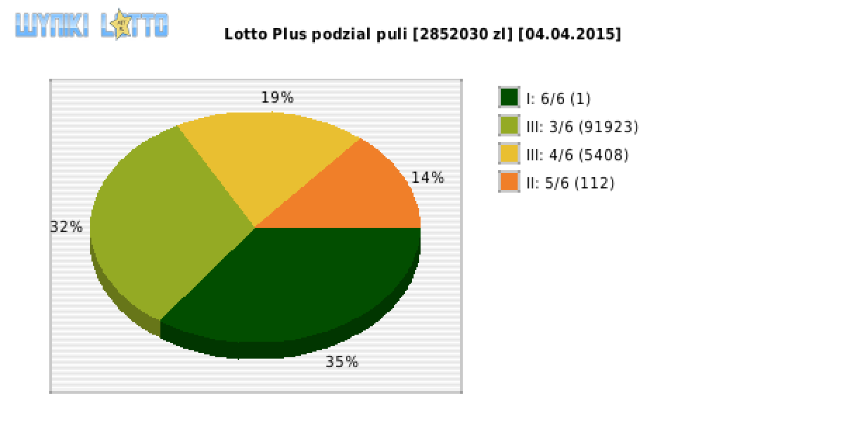 Lotto Plus wygrane w losowaniu nr. 5613 dnia 04.04.2015