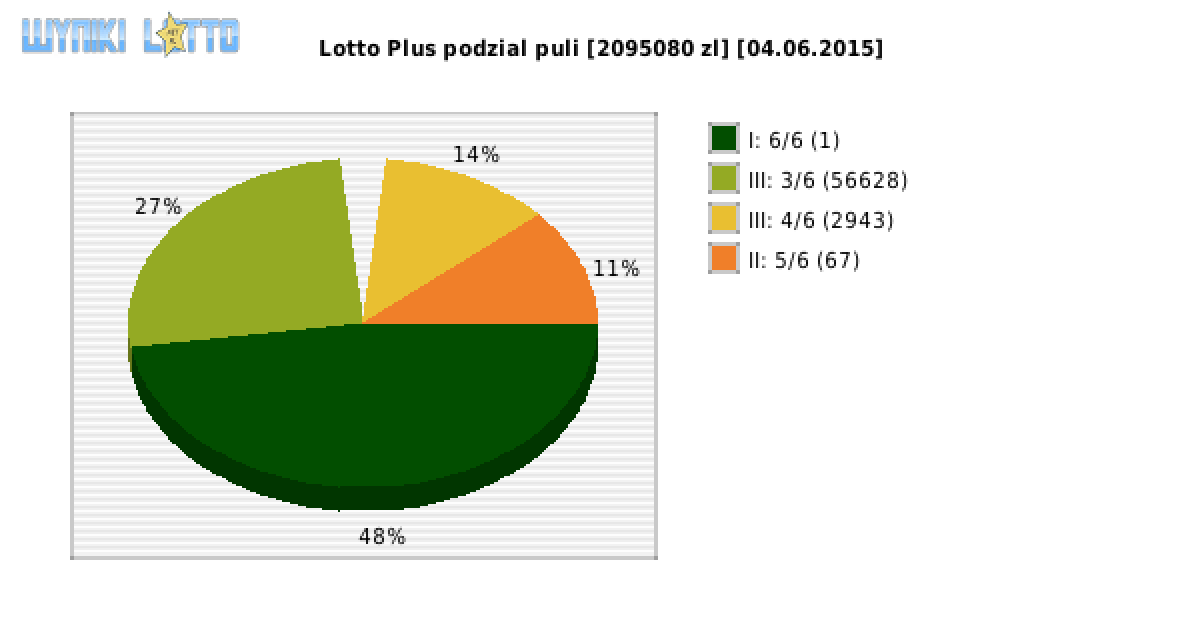 Lotto Plus wygrane w losowaniu nr. 5639 dnia 04.06.2015