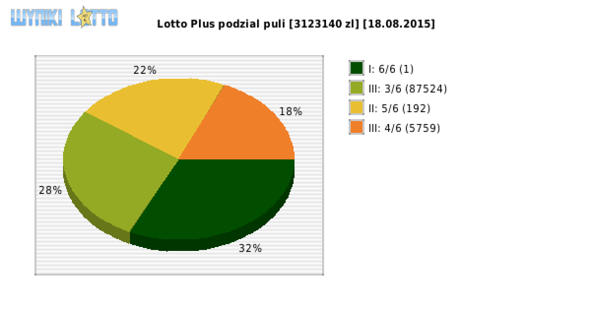 Lotto Plus wygrane w losowaniu nr. 5671 dnia 18.08.2015