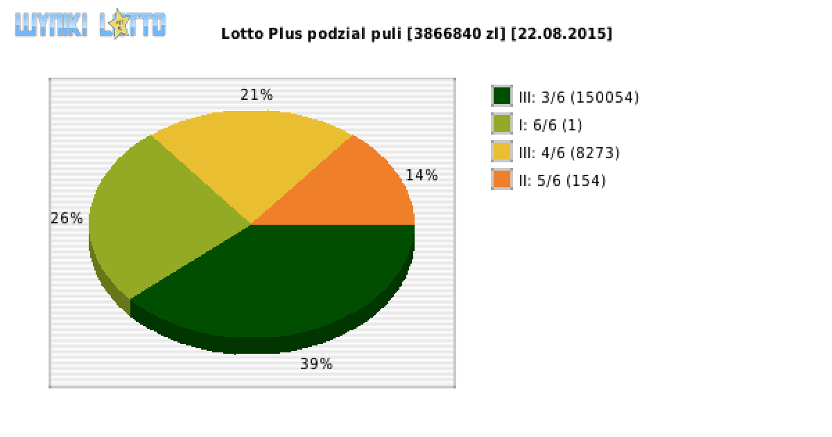 Lotto Plus wygrane w losowaniu nr. 5673 dnia 22.08.2015