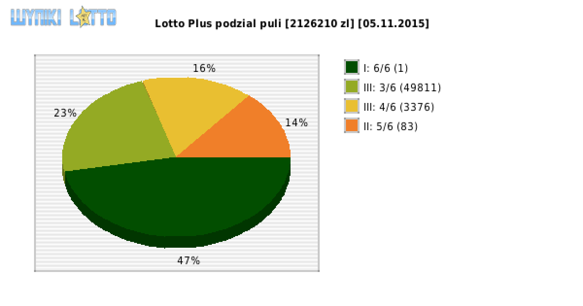 Lotto Plus wygrane w losowaniu nr. 5705 dnia 05.11.2015