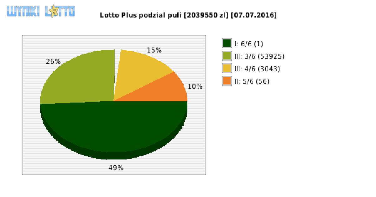 Lotto Plus wygrane w losowaniu nr. 5810 dnia 07.07.2016
