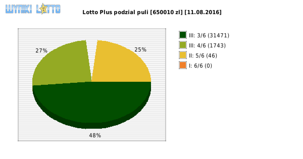 Lotto Plus wygrane w losowaniu nr. 5825 dnia 11.08.2016