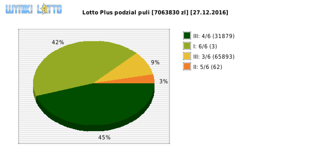 Lotto Plus wygrane w losowaniu nr. 5884 dnia 27.12.2016