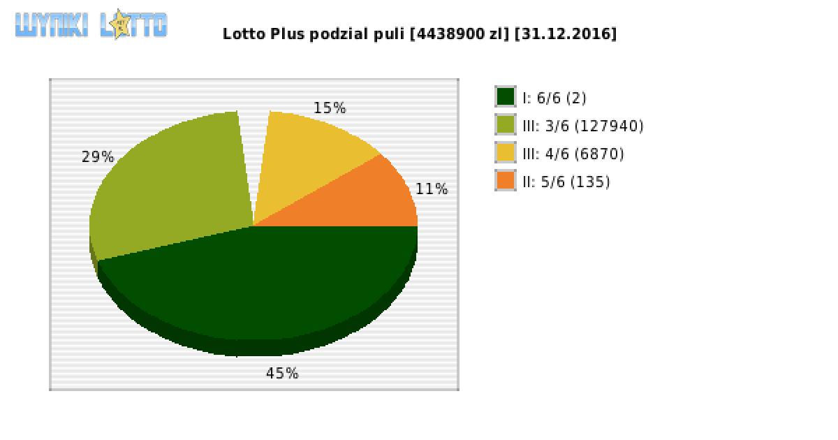 Lotto Plus wygrane w losowaniu nr. 5886 dnia 31.12.2016