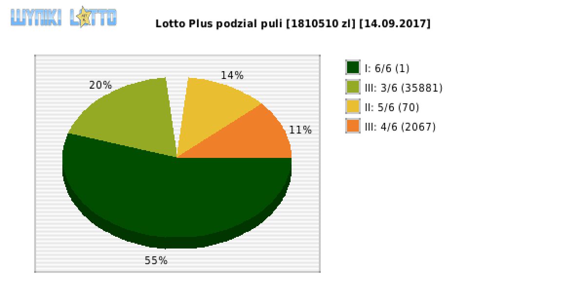 Lotto Plus wygrane w losowaniu nr. 5996 dnia 14.09.2017