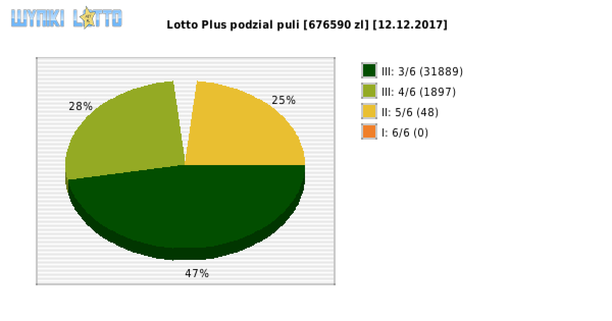 Lotto Plus wygrane w losowaniu nr. 6034 dnia 12.12.2017