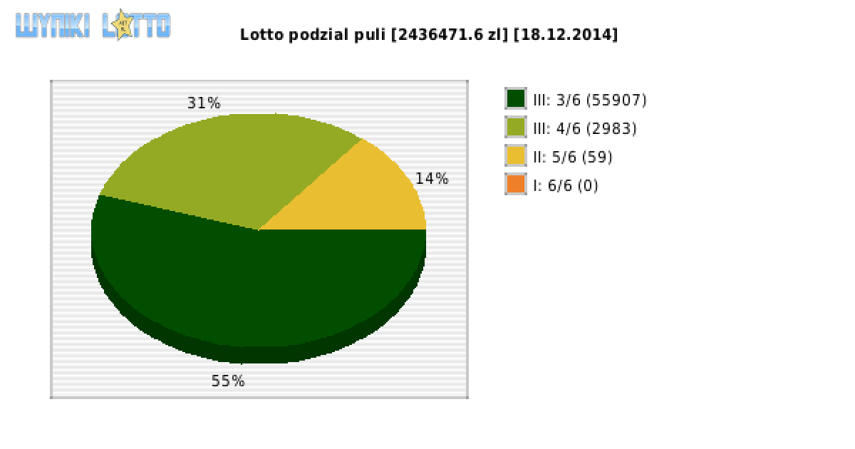 Lotto wygrane w losowaniu nr. 5567 dnia 18.12.2014