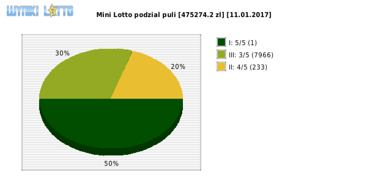 Mini Lotto wygrane w losowaniu nr. 3909 dnia 11.01.2017