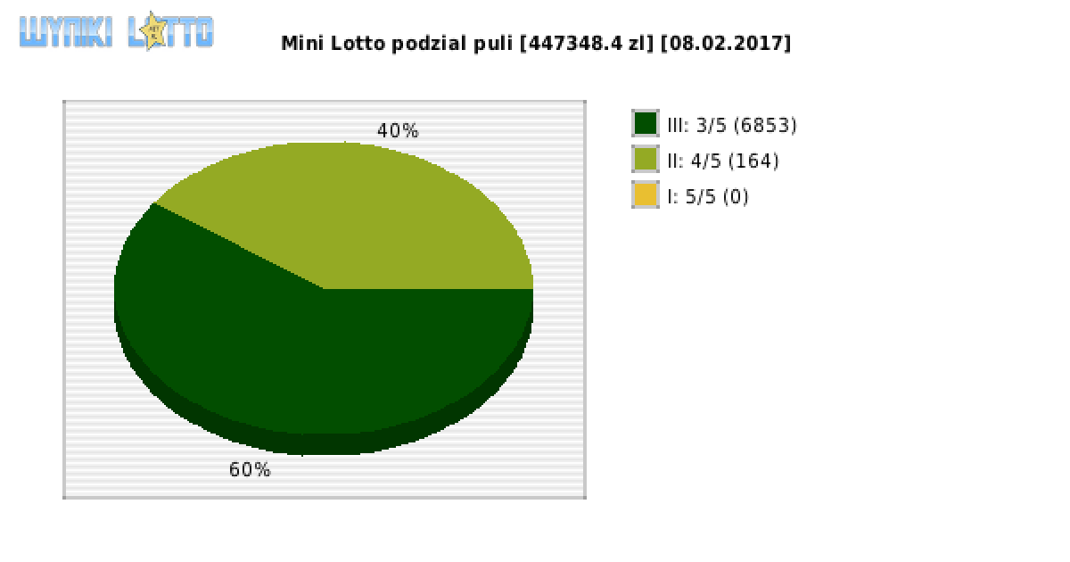 Mini Lotto wygrane w losowaniu nr. 3937 dnia 08.02.2017