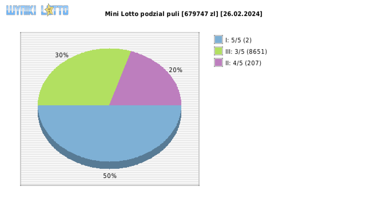 Mini Lotto wygrane w losowaniu nr. 6511 dnia 26.02.2024