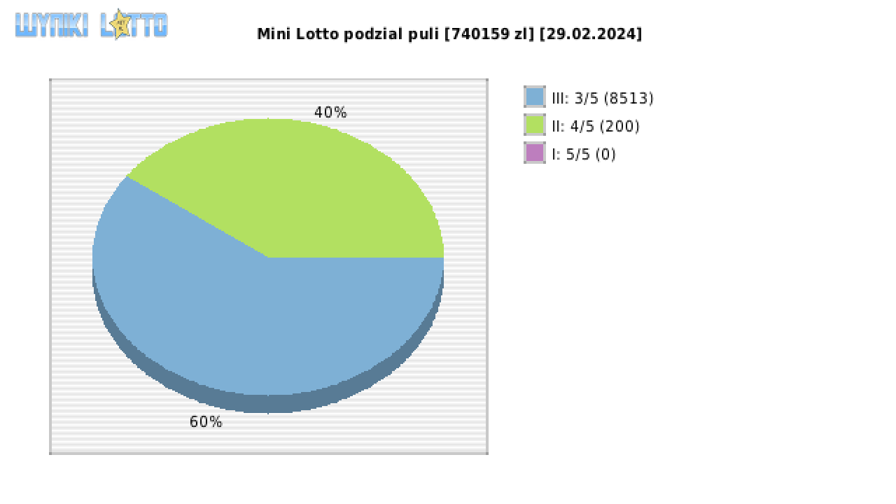 Mini Lotto wygrane w losowaniu nr. 6514 dnia 29.02.2024