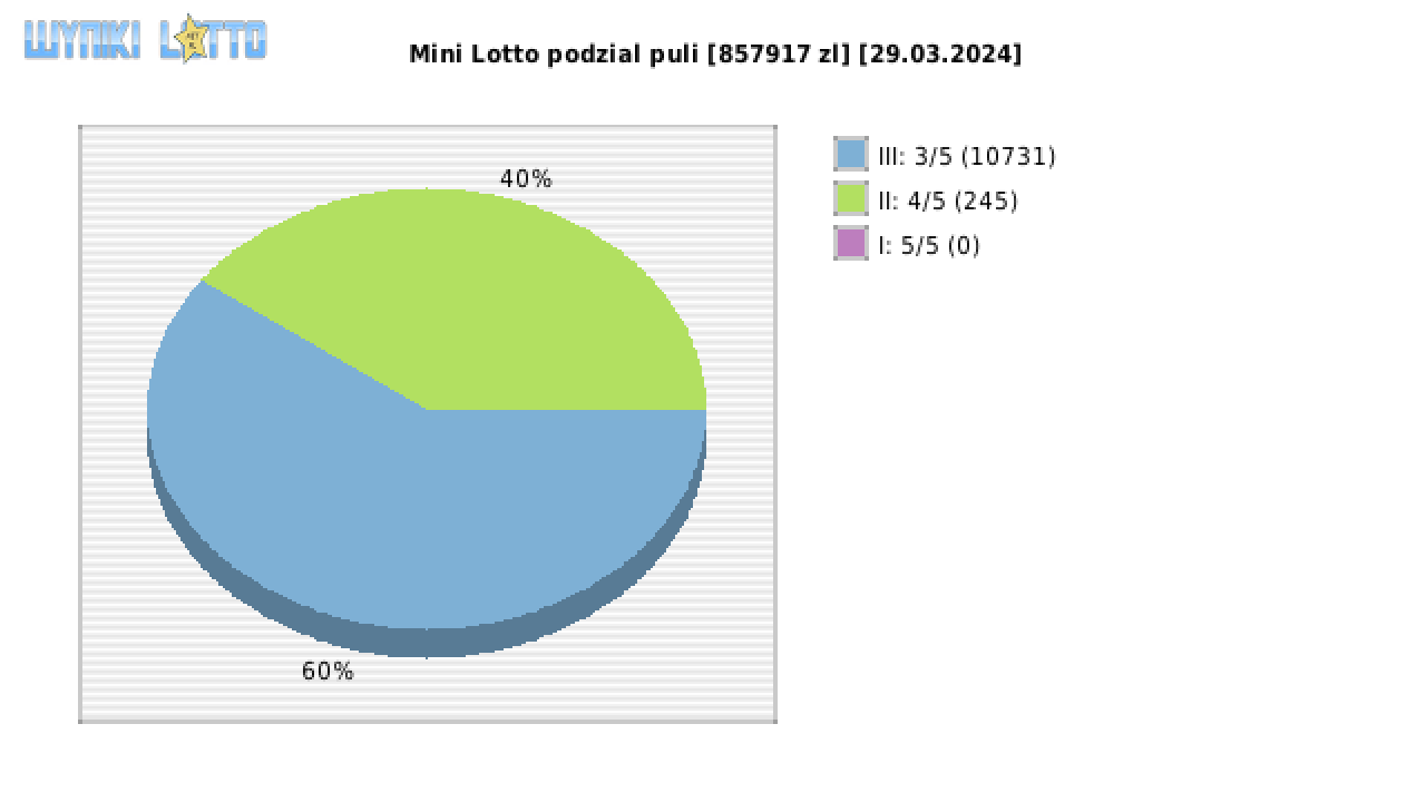 Mini Lotto wygrane w losowaniu nr. 6543 dnia 29.03.2024