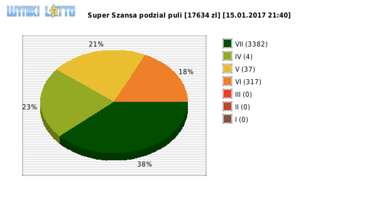 Super Szansa wygrane w losowaniu nr. 0446 dnia 15.01.2017 o godzinie 21:40