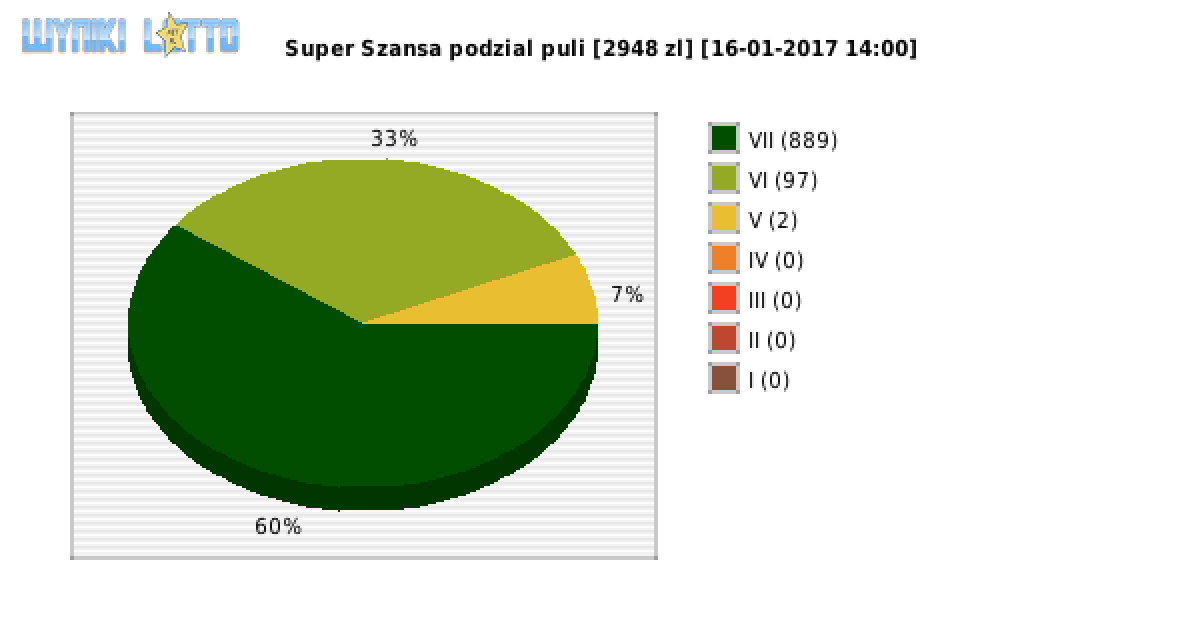 Super Szansa wygrane w losowaniu nr. 0447 dnia 16.01.2017 o godzinie 14:00