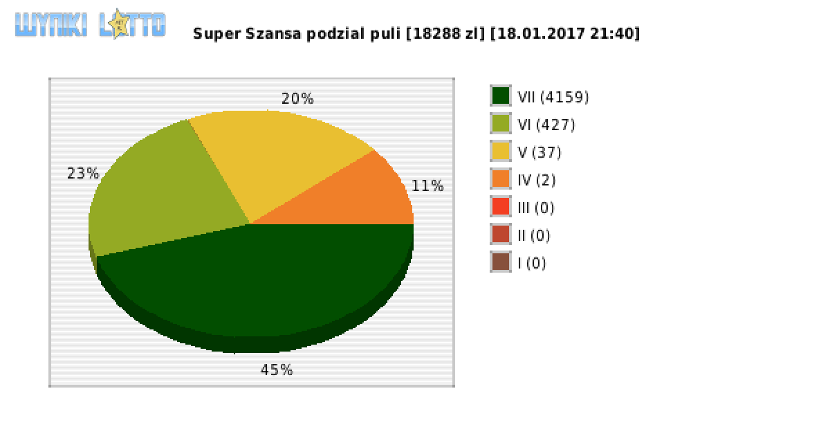 Super Szansa wygrane w losowaniu nr. 0452 dnia 18.01.2017 o godzinie 21:40