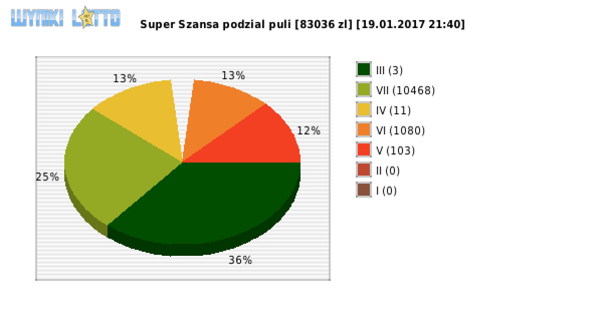 Super Szansa wygrane w losowaniu nr. 0454 dnia 19.01.2017 o godzinie 21:40