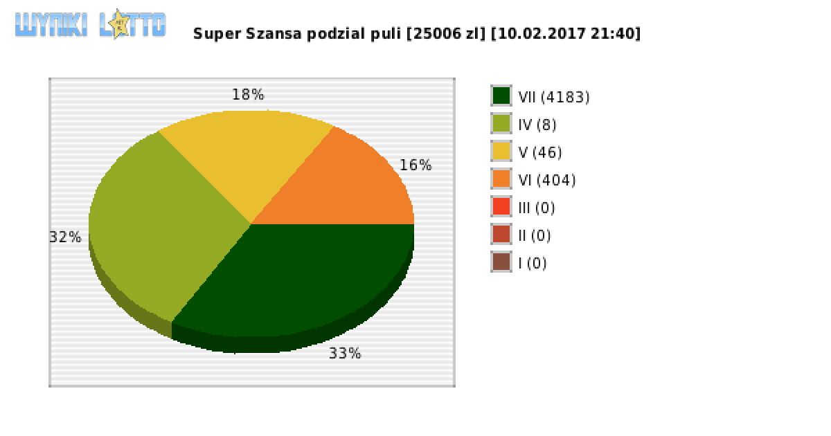 Super Szansa wygrane w losowaniu nr. 0498 dnia 10.02.2017 o godzinie 21:40