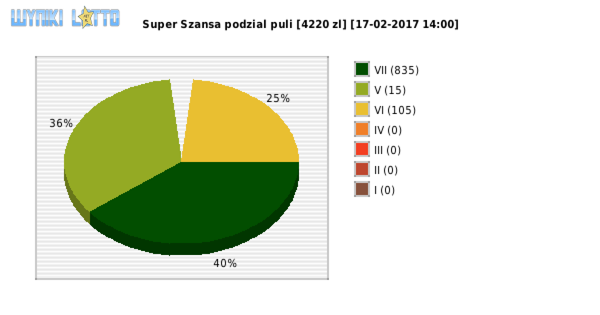 Super Szansa wygrane w losowaniu nr. 0511 dnia 17.02.2017 o godzinie 14:00