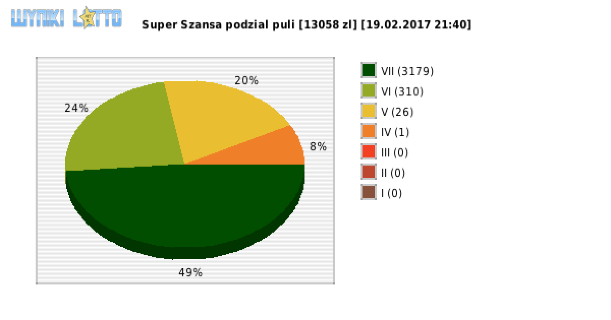 Super Szansa wygrane w losowaniu nr. 0516 dnia 19.02.2017 o godzinie 21:40