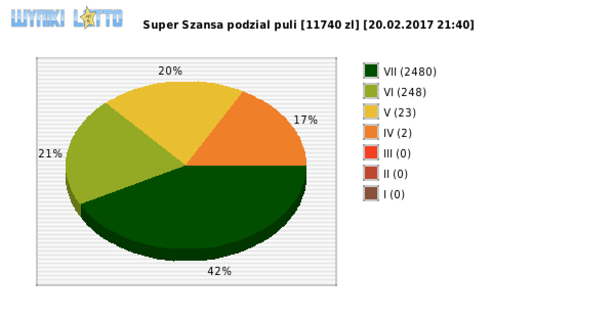 Super Szansa wygrane w losowaniu nr. 0518 dnia 20.02.2017 o godzinie 21:40