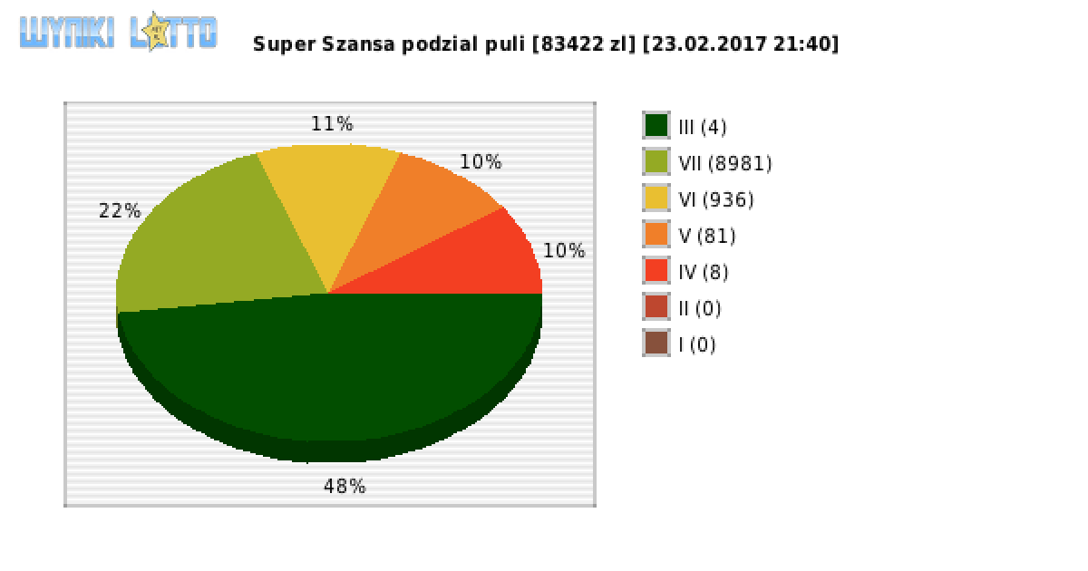 Super Szansa wygrane w losowaniu nr. 0524 dnia 23.02.2017 o godzinie 21:40