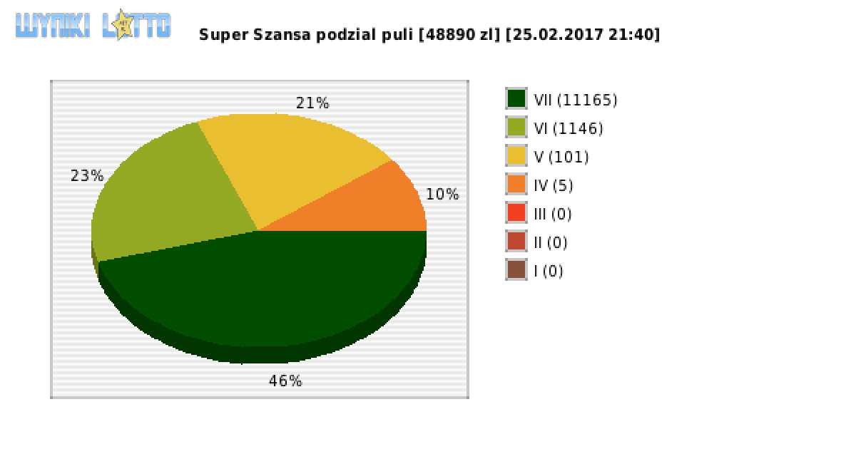Super Szansa wygrane w losowaniu nr. 0528 dnia 25.02.2017 o godzinie 21:40