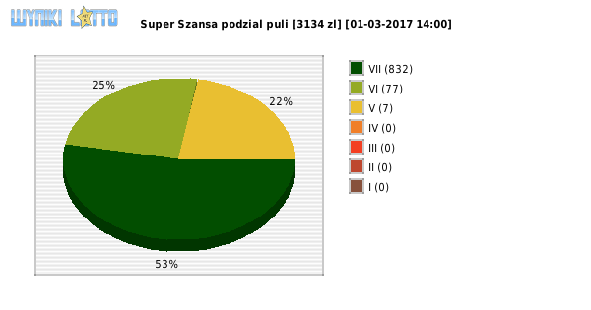 Super Szansa wygrane w losowaniu nr. 0535 dnia 01.03.2017 o godzinie 14:00