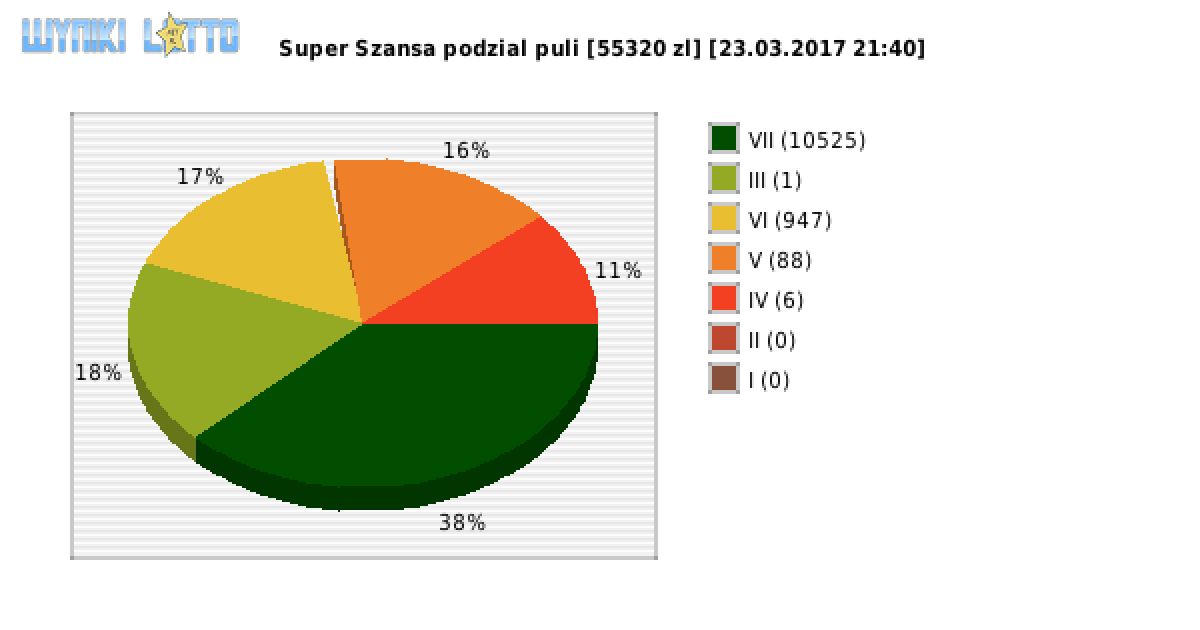 Super Szansa wygrane w losowaniu nr. 0580 dnia 23.03.2017 o godzinie 21:40