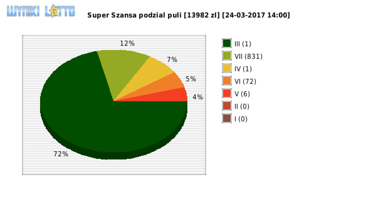 Super Szansa wygrane w losowaniu nr. 0581 dnia 24.03.2017 o godzinie 14:00