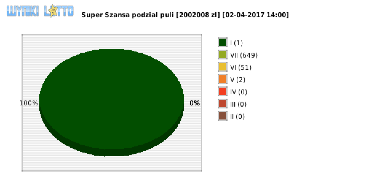 Super Szansa wygrane w losowaniu nr. 0599 dnia 02.04.2017 o godzinie 14:00