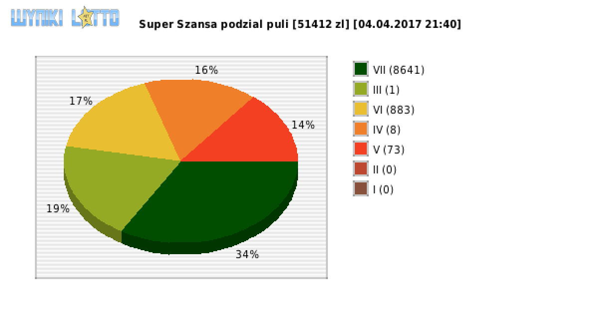Super Szansa wygrane w losowaniu nr. 0604 dnia 04.04.2017 o godzinie 21:40