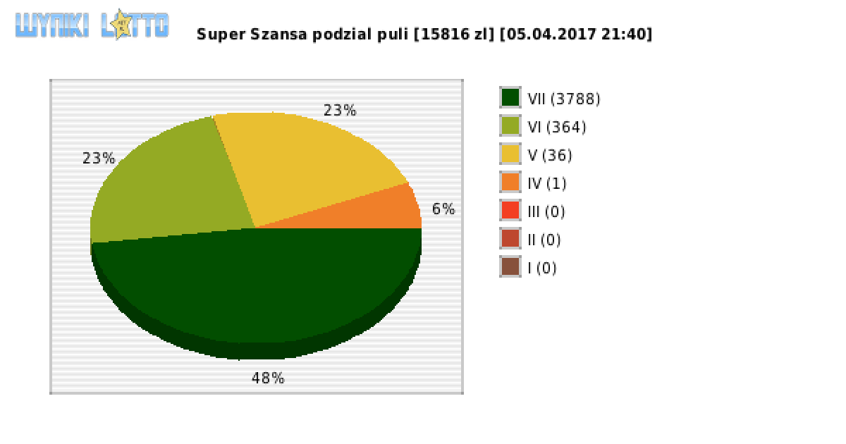 Super Szansa wygrane w losowaniu nr. 0606 dnia 05.04.2017 o godzinie 21:40