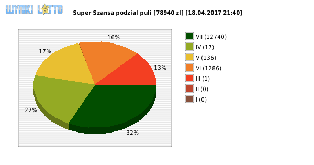 Super Szansa wygrane w losowaniu nr. 0632 dnia 18.04.2017 o godzinie 21:40